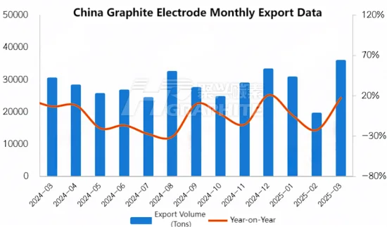 China Graphite Electrode Monthly Export Data.png