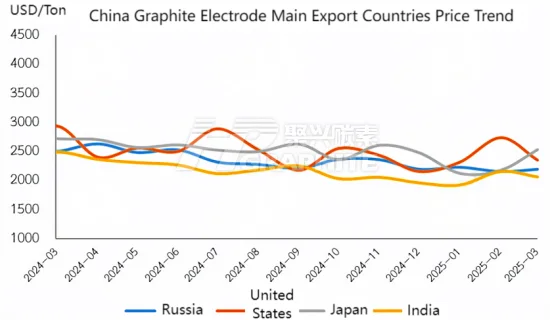 China Graphite Electrode Main Export Countries Price Trend.png