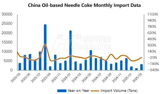 China Oil-based Needle Coke Monthly Import Data.png