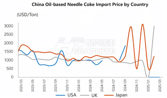 China Oil-based Needle Coke Import Price by Country.png