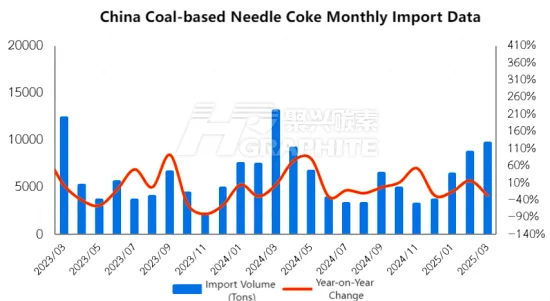China Coal-based Needle Coke Monthly Import Data.png