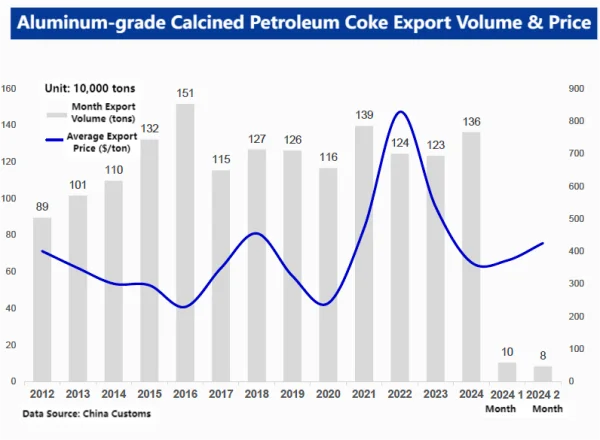 Aluminum-grade Calcined Petroleum Coke Export Volume & Price.png