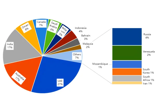 Petroleum coke Export countries proportion %.png