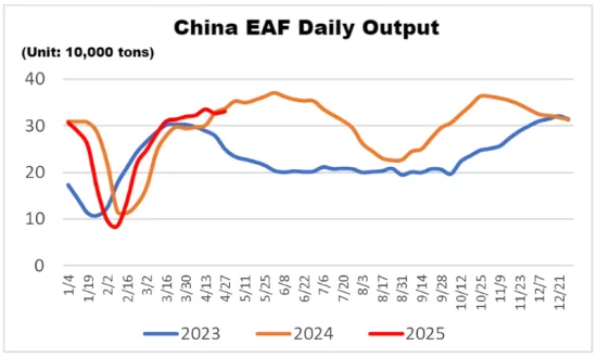 China EAF Daily Output (10,000 tons).png