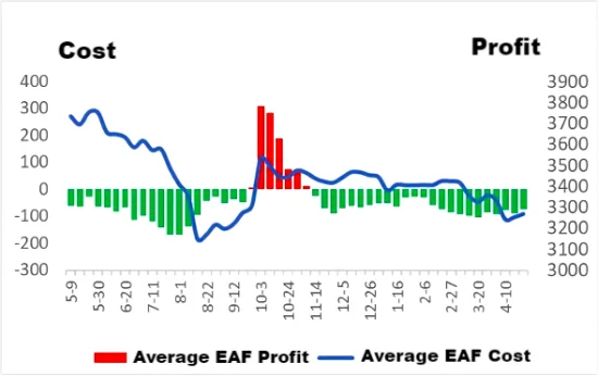 Average EAF Cost and Profit.png
