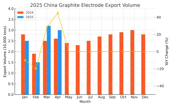 2025 China Graphite Electrode Export Volume.png