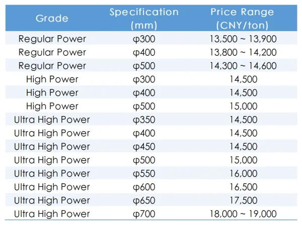 Domestic Graphite Electrode Price Range on May 6.png