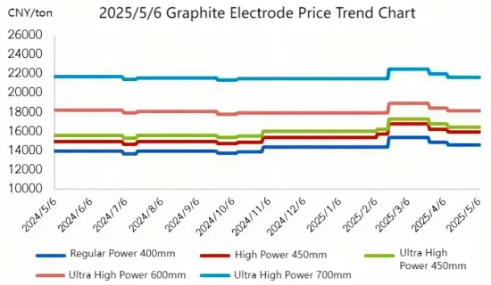 20250506 Graphite Electrode Price Trend Chart.png