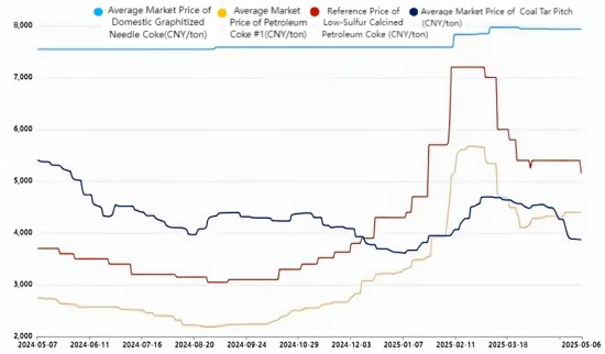 Graphite Electrode Cost and Profit Trend Chart.png