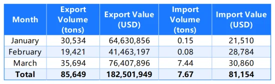 Total Graphite Electrode Exports from China (January–March 2025).png
