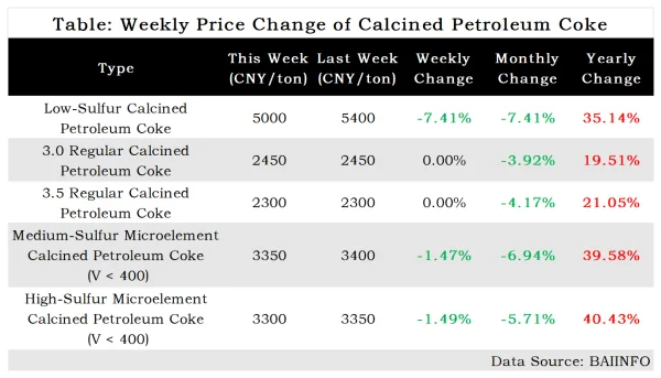 Table Weekly Price Change of Calcined Petroleum Coke.png