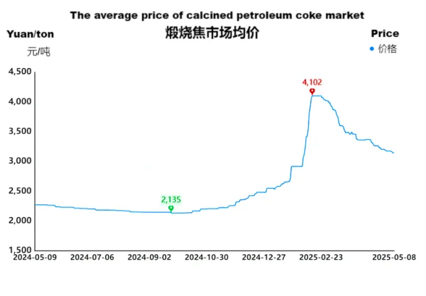 Calcined Petroleum Coke Market Average Price.png
