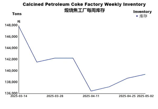 Calcined Petroleum Coke Factory Weekly Inventory.png