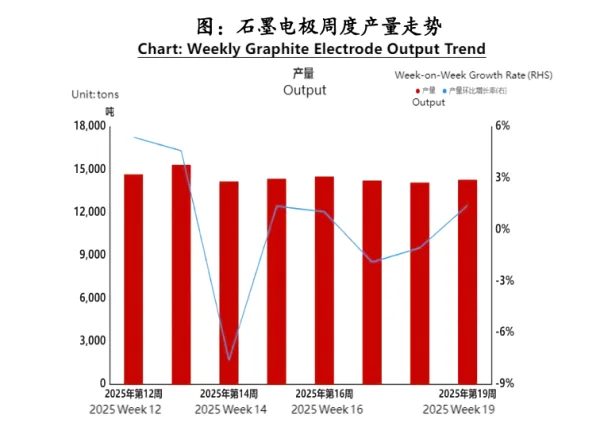 Chart Weekly Graphite Electrode Output Trend.png