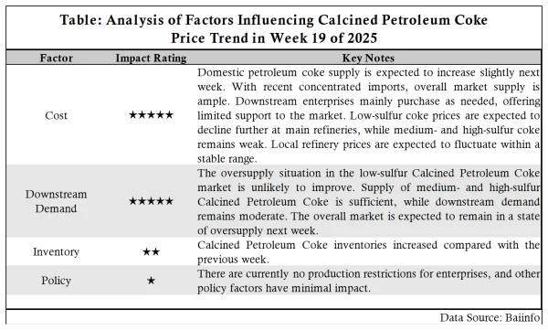 Table Analysis of Factors Influencing Calcined Petroleum Coke Price Trend in Week 19 of 2025.png