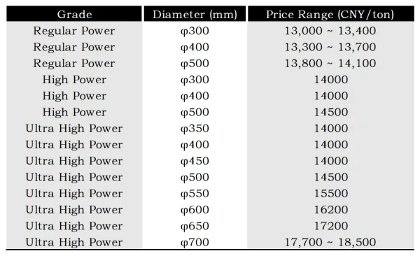 Domestic Graphite Electrode Price Range on May 12.png