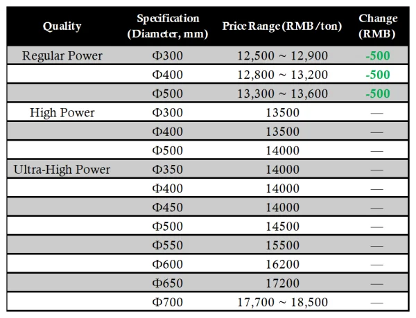 Graphite Electrode Price Range in China on May 15.png