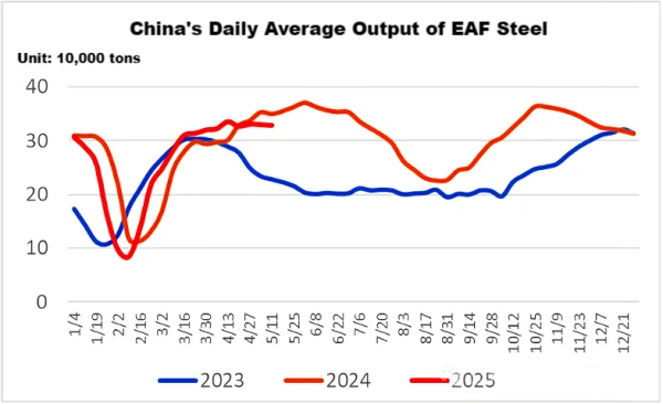 China's Daily Average Output of EAF Steel.png
