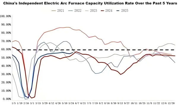 China's Independent Electric Arc Furnace Capacity Utilization Rate Over the Past 5 Years.png