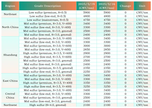 CPC Main Transaction Prices by Region.png