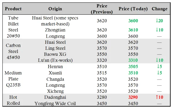Yesterday the ferrous futures market prices.png