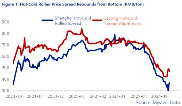 Figure 1 Hot-Cold Rolled Price Spread Rebounds from Bottom.png