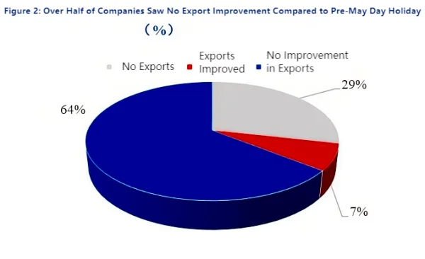 Figure 2 Over Half of Companies Saw No Export Improvement Compared to Pre-May Day Holiday.png