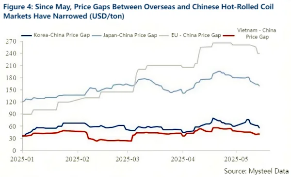 Figure 4 Since May, Price Gaps Between Overseas and Chinese Hot-Rolled Coil Markets Have Narrowed.png
