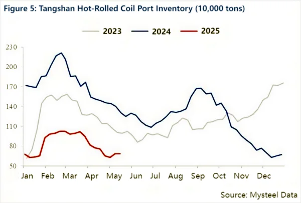 Figure 5 Tangshan Hot-Rolled Coil Port Inventory (10,000 tons).png