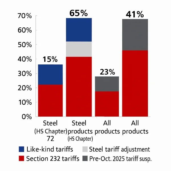 Figure 6 Cumulative Tariffs on Steel and Steel Products Exports After Geneva Negotiations.png