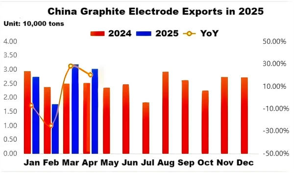 China Graphite Electrode Exports in 2025.png
