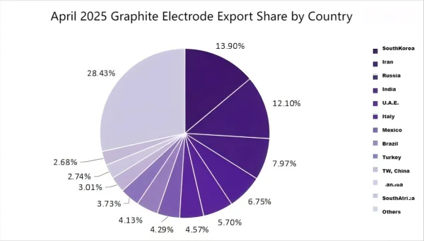 April 2025 Graphite Electrode Export Share by Country.png