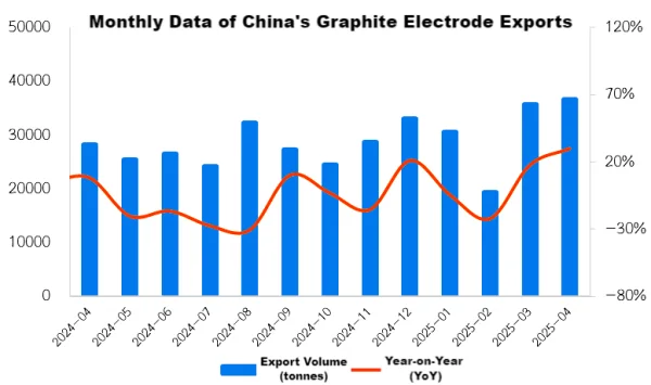Monthly Data of China's Graphite Electrode Exports.png