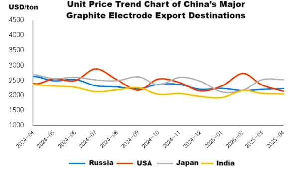 Unit Price Trend Chart of China's Major Graphite Electrode Export Destinations.png