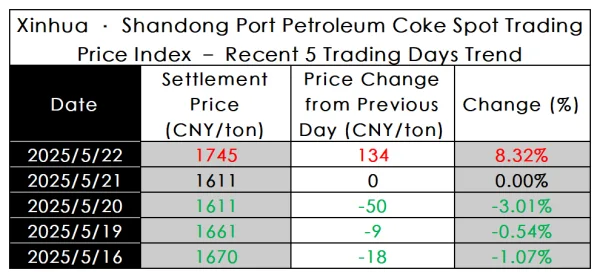 Shandong Port Petroleum Coke Spot TradingPrice Index -Recent 5 Trading Days Trend.png