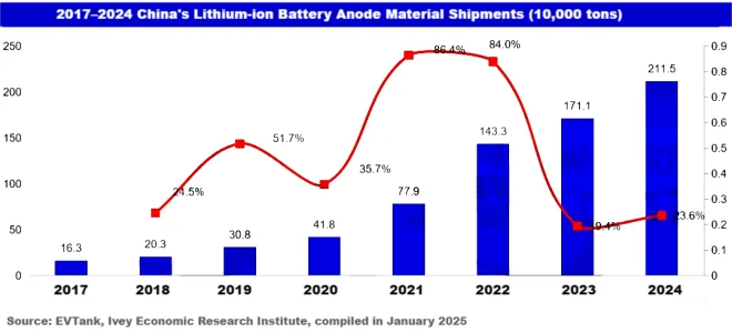 2017–2024 China's Lithium-ion Battery Anode Material Shipments (10,000 tons).png