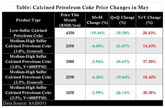 Table Calcined Petroleum Coke Price Changes in May.png