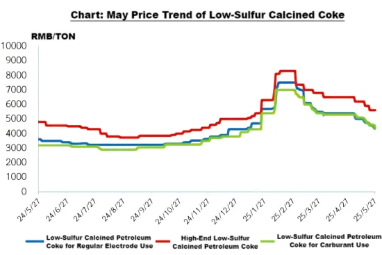 Chart May Price Trend of Low-Sulfur Calcined Petroleum Coke.png