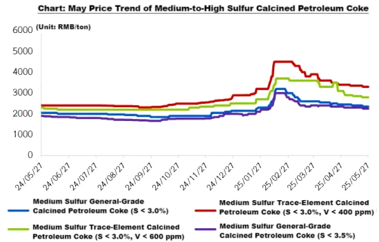 Chart May Price Trend of Medium-to-High Sulfur Calcined Petroleum Coke.png