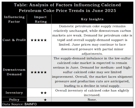 Table Analysis of Factors Influencing Calcined Petroleum Coke Price Trends in June 2025.png