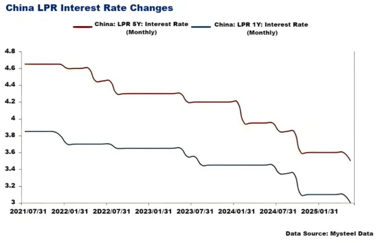 China LPR Interest Rate Changes.png