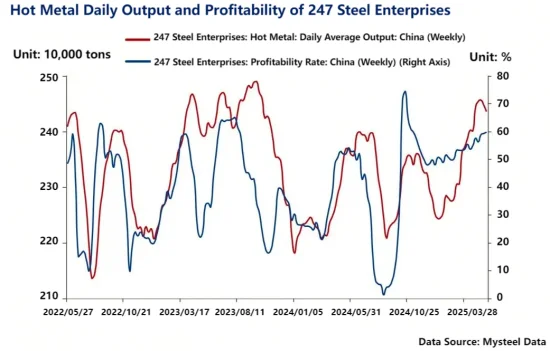 Hot Metal Daily Output and Profitability of 247 Steel Enterprises.png