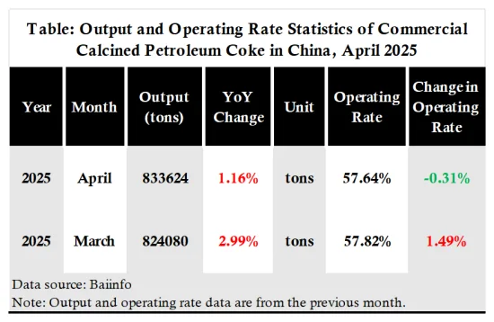 Table Commercial Calcined Petroleum Coke Production and Operating Rate Statistics in China (April 2025).png