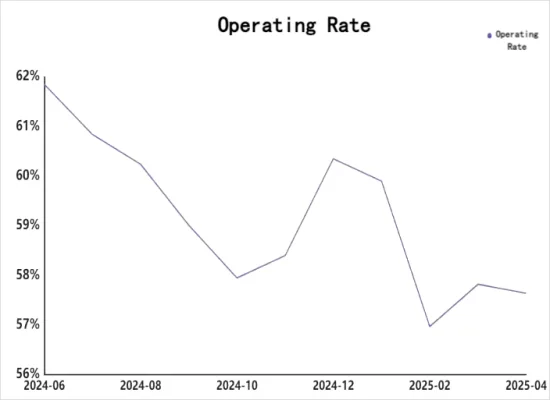 Commercial Calcined Petroleum Coke Operating Rate Trend in China.png