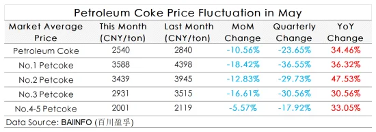 Petroleum Coke Price Fluctuation in May.png