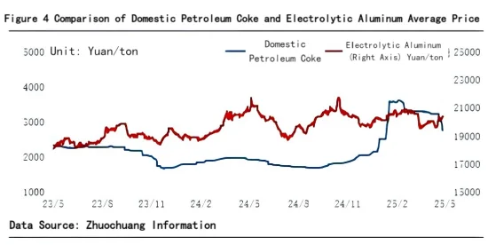 Figure 4 Comparison of Domestic Petroleum Coke and Electrolytic Aluminum Average Price Trends.png