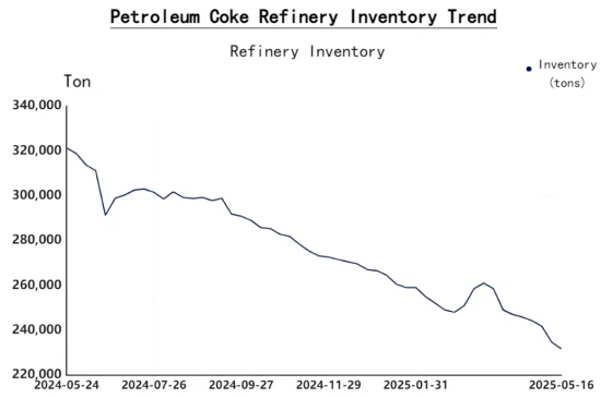 Petroleum Coke Refinery Inventory Trend.png