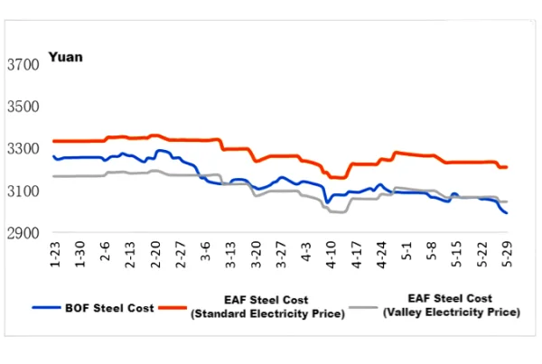 BOF Steel vs. EAF Steel Costs.png