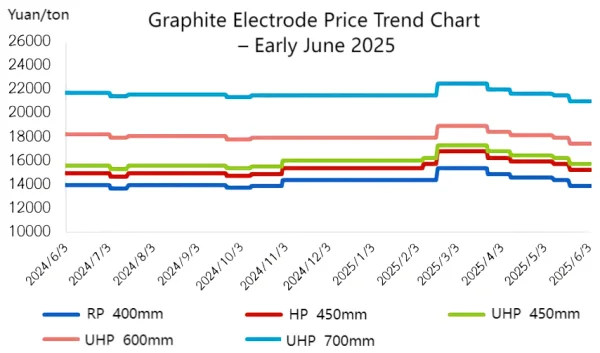 Gaphite Electrode Price Trend Chart.png