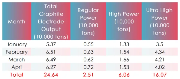 2025 January to April Chinese graphite electrode enterprises supply volume.png